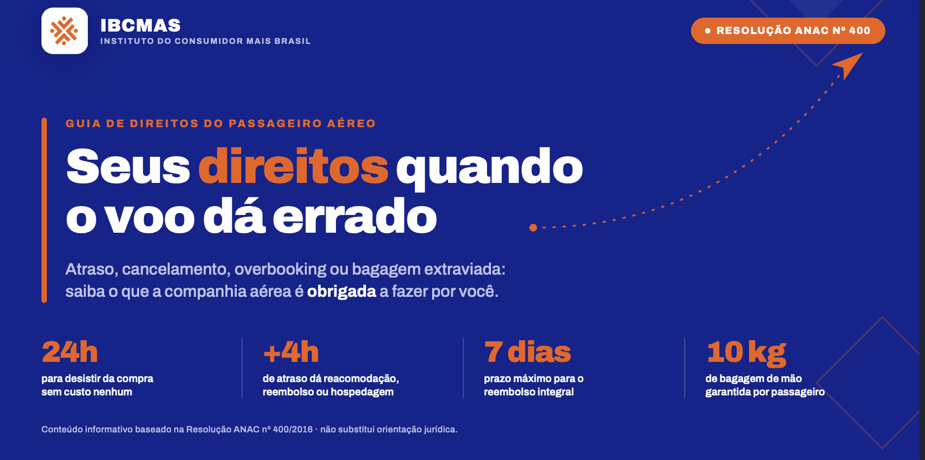 Seus direitos como passageiro aéreo: o que diz a Resolução ANAC 400